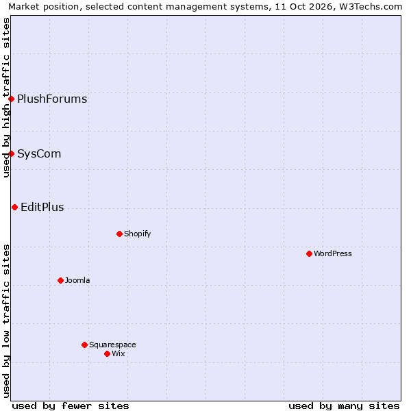Market position of EditPlus vs. SysCom vs. PlushForums
