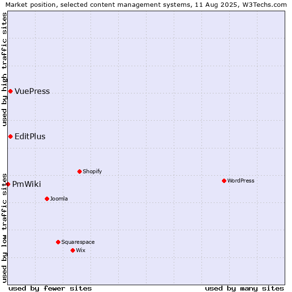 Market position of EditPlus vs. VuePress vs. PmWiki
