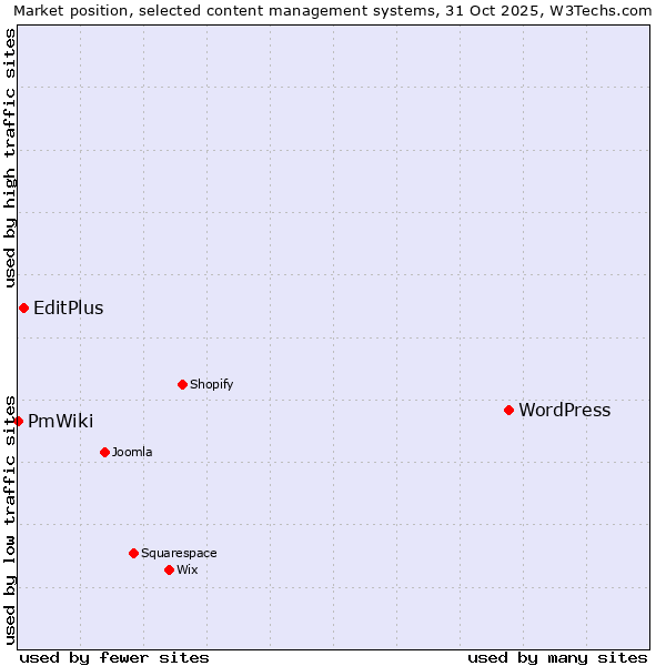 Market position of WordPress vs. EditPlus vs. PmWiki