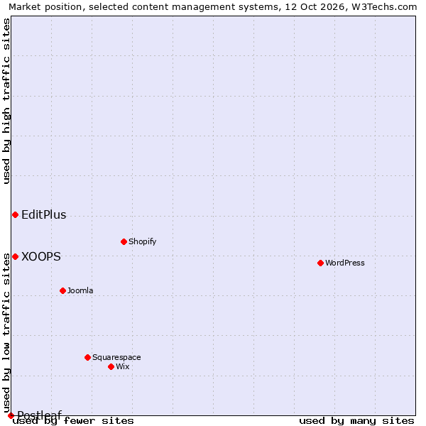 Market position of XOOPS vs. EditPlus vs. Postleaf