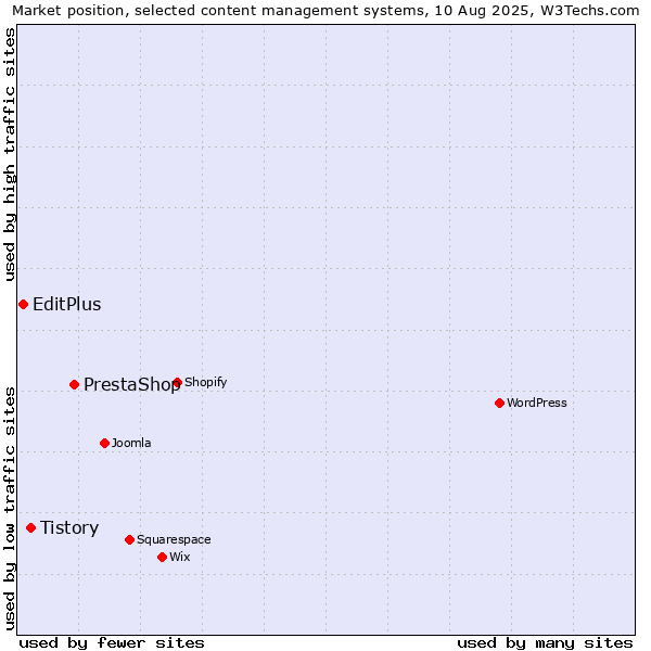 Market position of PrestaShop vs. Tistory vs. EditPlus