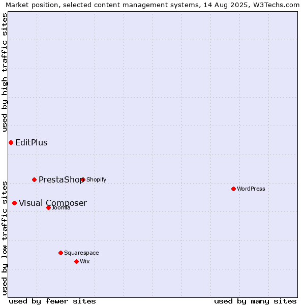 Market position of PrestaShop vs. Visual Composer vs. EditPlus