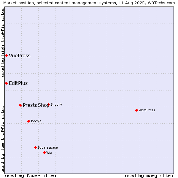 Market position of PrestaShop vs. EditPlus vs. VuePress