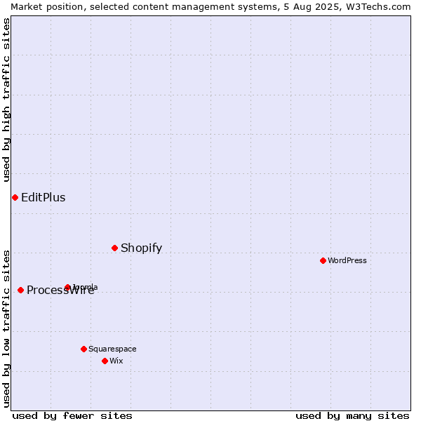 Market position of Shopify vs. ProcessWire vs. EditPlus
