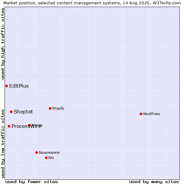 Market position of Shoptet vs. ProcessWire vs. EditPlus