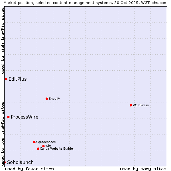 Market position of ProcessWire vs. EditPlus vs. Soholaunch