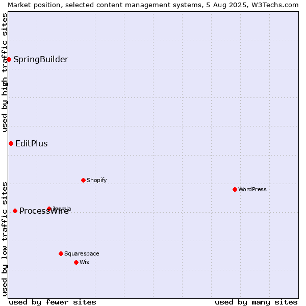 Market position of ProcessWire vs. EditPlus vs. SpringBuilder