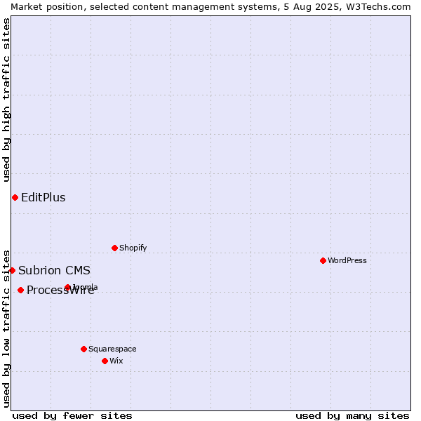 Market position of ProcessWire vs. EditPlus vs. Subrion CMS