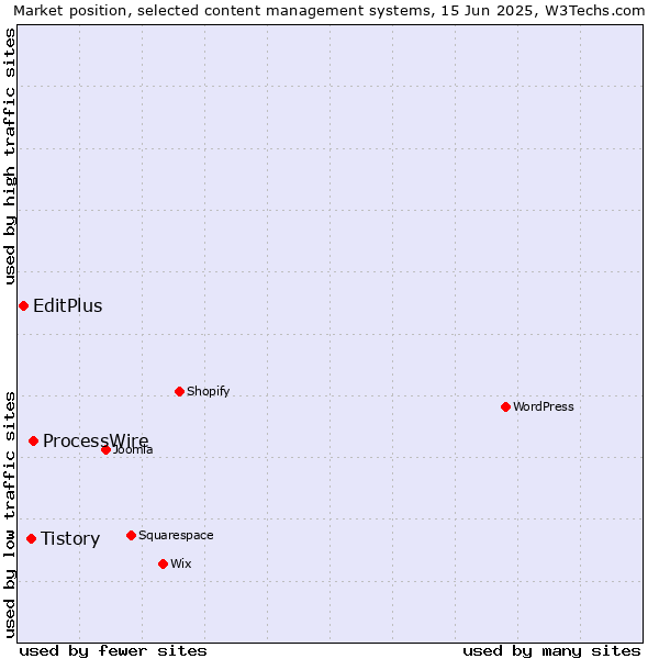 Market position of ProcessWire vs. Tistory vs. EditPlus