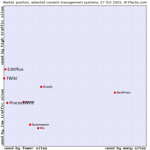 Market position of ProcessWire vs. EditPlus vs. TWiki