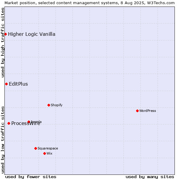 Market position of ProcessWire vs. EditPlus vs. Higher Logic Vanilla