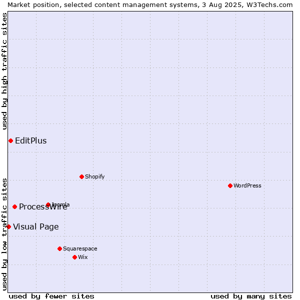 Market position of ProcessWire vs. EditPlus vs. Visual Page