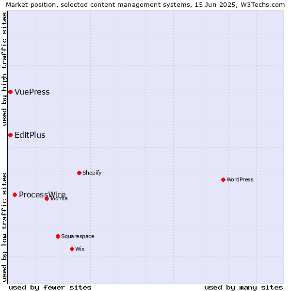 Market position of ProcessWire vs. EditPlus vs. VuePress