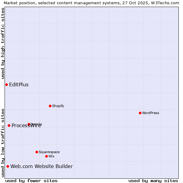Market position of ProcessWire vs. Web.com Website Builder vs. EditPlus