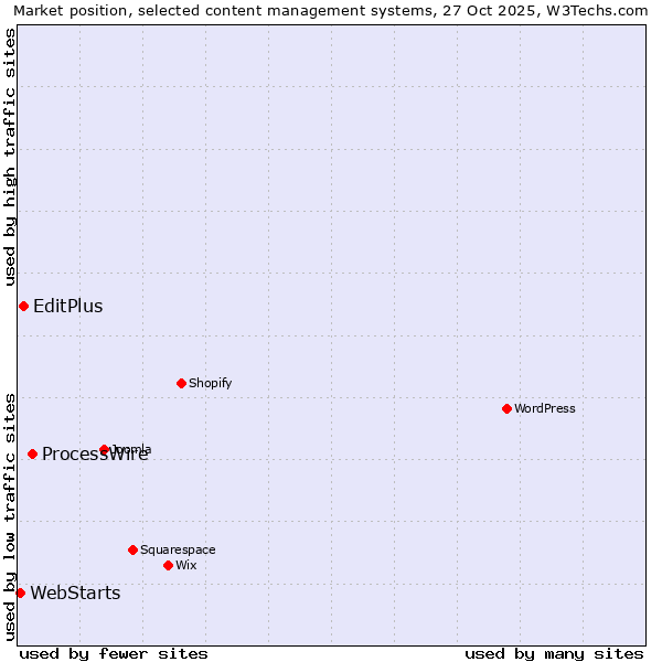 Market position of ProcessWire vs. EditPlus vs. WebStarts