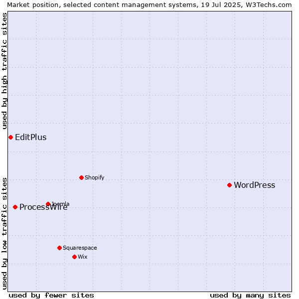 Market position of WordPress vs. ProcessWire vs. EditPlus