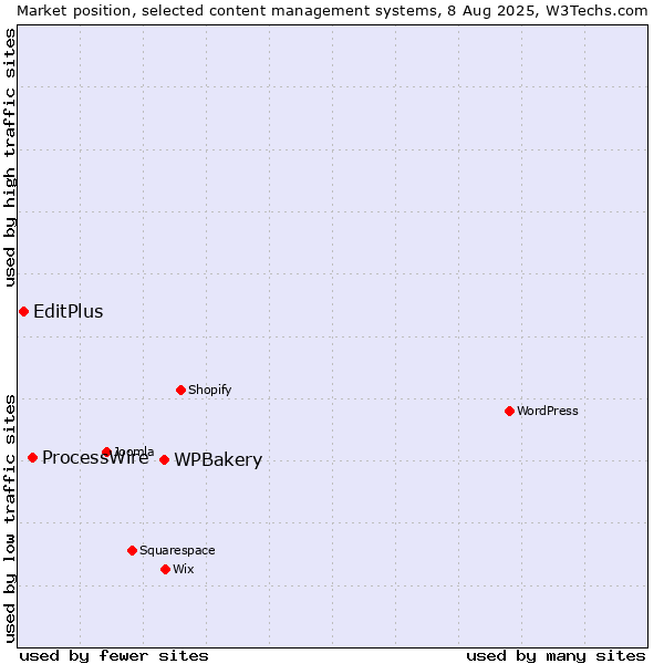 Market position of WPBakery vs. ProcessWire vs. EditPlus