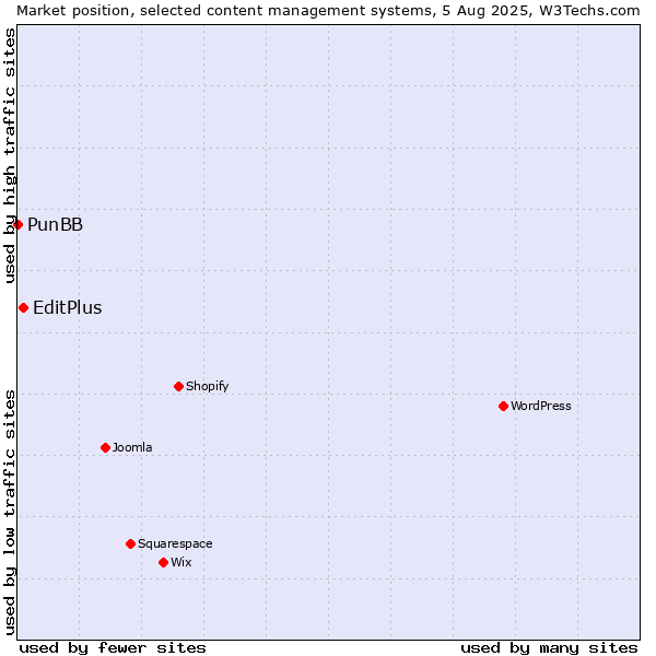 Market position of EditPlus vs. PunBB