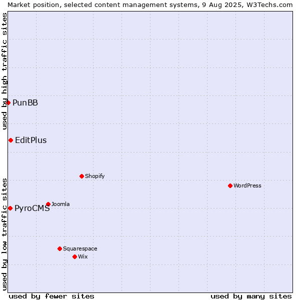 Market position of EditPlus vs. PyroCMS vs. PunBB