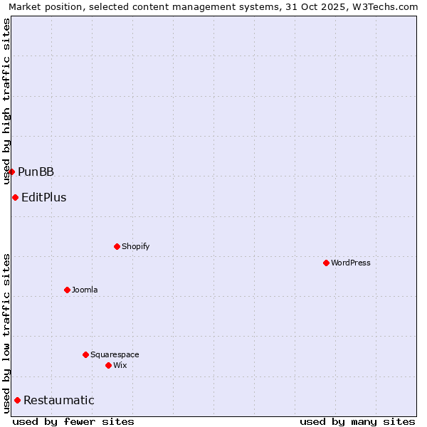 Market position of Restaumatic vs. EditPlus vs. PunBB