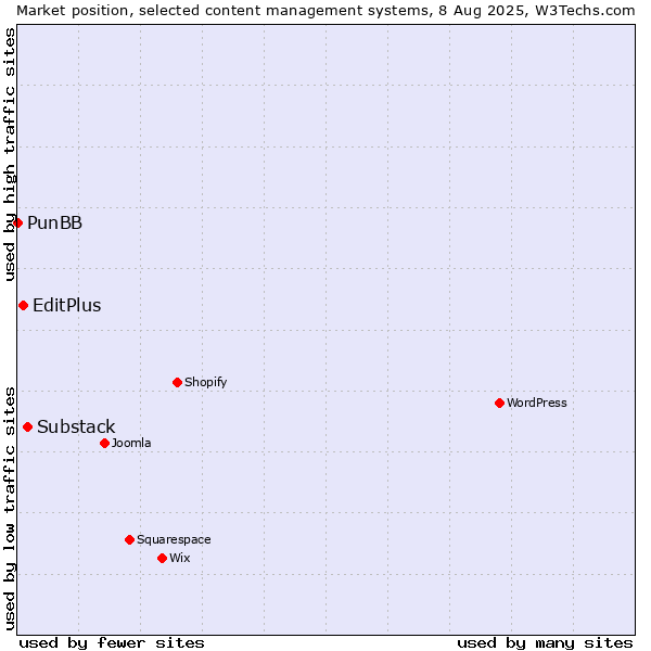 Market position of Substack vs. EditPlus vs. PunBB