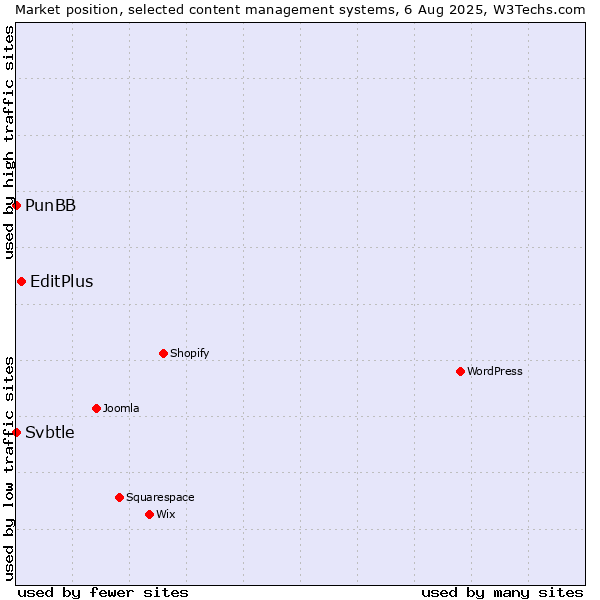 Market position of EditPlus vs. PunBB vs. Svbtle