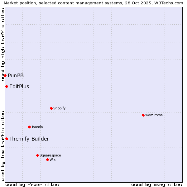 Market position of EditPlus vs. Themify Builder vs. PunBB