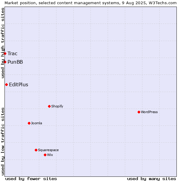 Market position of EditPlus vs. PunBB vs. Trac