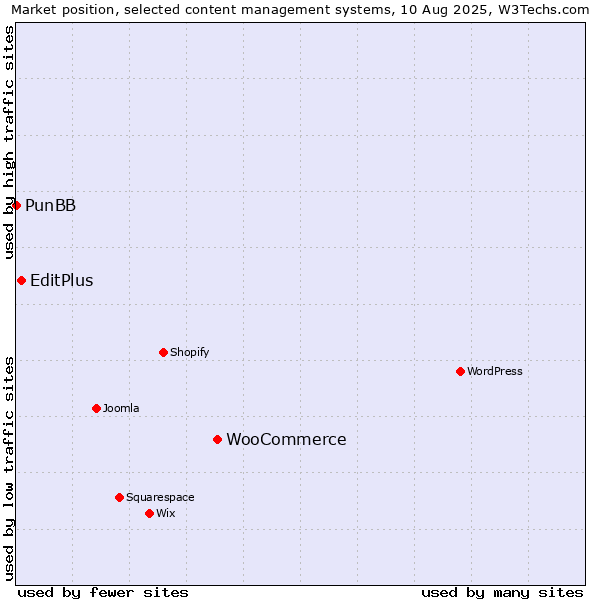 Market position of WooCommerce vs. EditPlus vs. PunBB