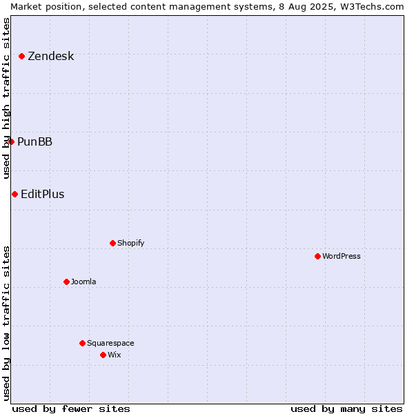 Market position of Zendesk vs. EditPlus vs. PunBB
