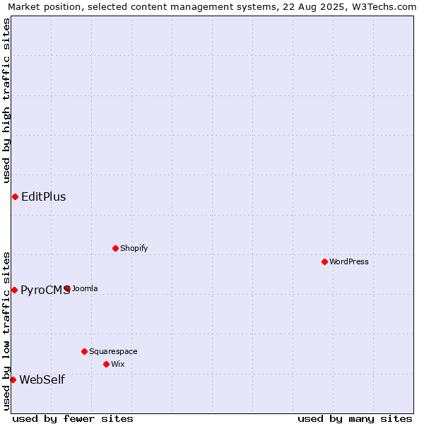 Market position of EditPlus vs. PyroCMS vs. WebSelf