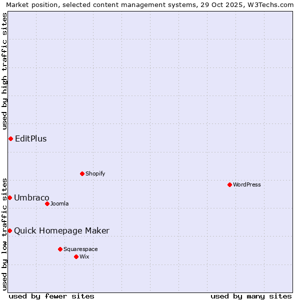 Market position of EditPlus vs. Umbraco vs. Quick Homepage Maker
