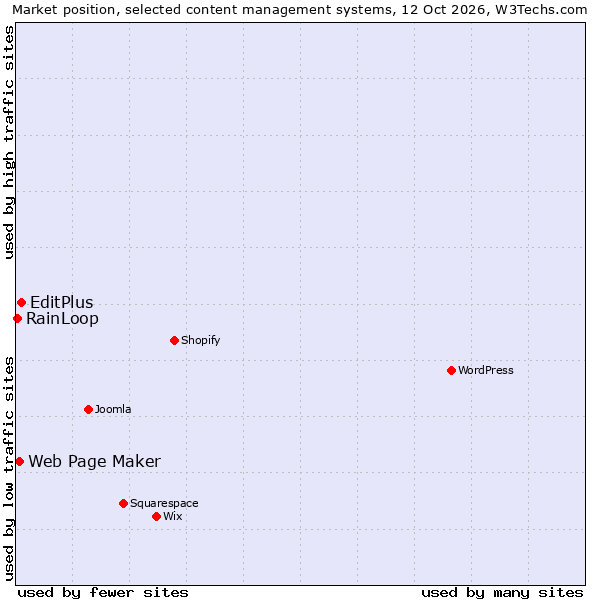 Market position of EditPlus vs. Web Page Maker vs. RainLoop