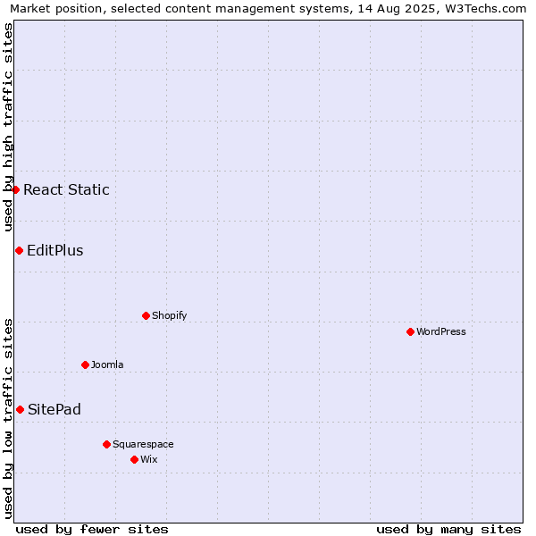Market position of SitePad vs. EditPlus vs. React Static