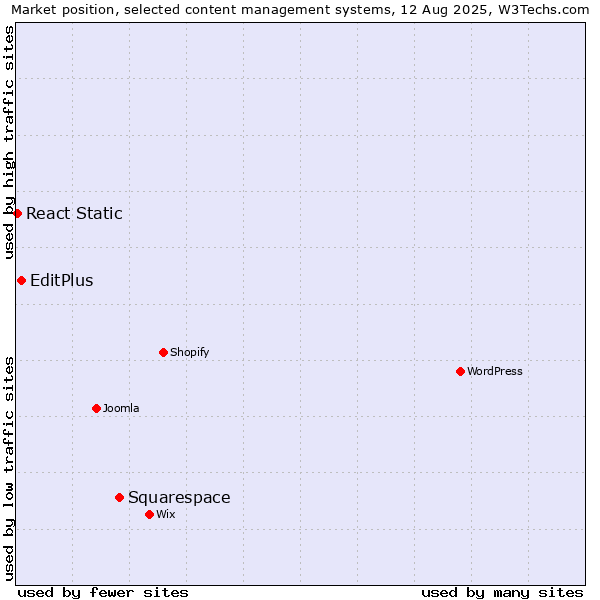 Market position of Squarespace vs. EditPlus vs. React Static