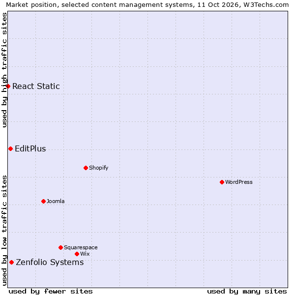 Market position of Zenfolio Systems vs. EditPlus vs. React Static