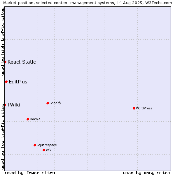 Market position of EditPlus vs. React Static vs. TWiki