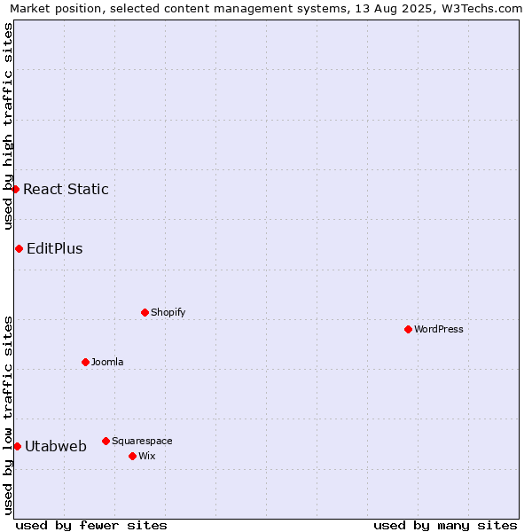 Market position of EditPlus vs. Utabweb vs. React Static