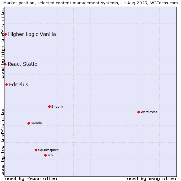 Market position of EditPlus vs. Higher Logic Vanilla vs. React Static