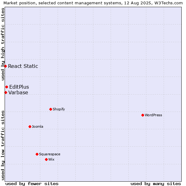 Market position of EditPlus vs. Varbase vs. React Static