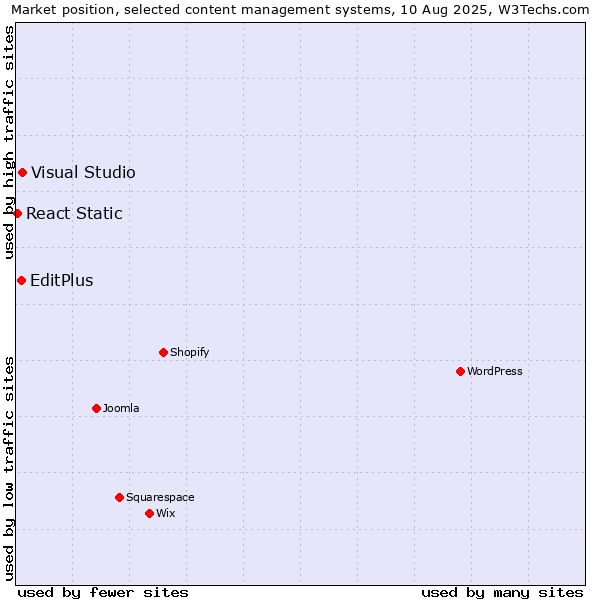 Market position of Visual Studio vs. EditPlus vs. React Static
