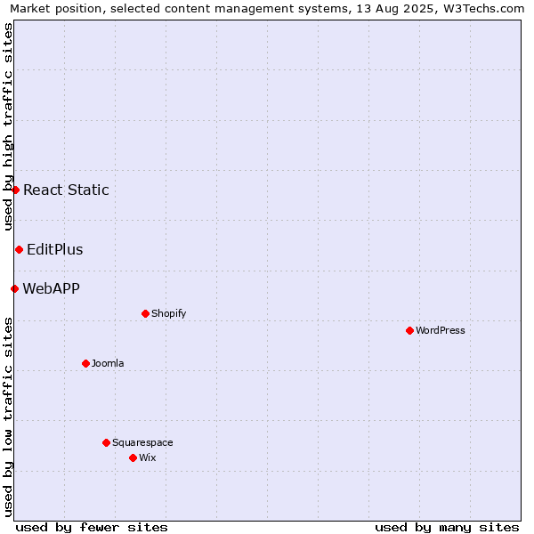 Market position of EditPlus vs. React Static vs. WebAPP