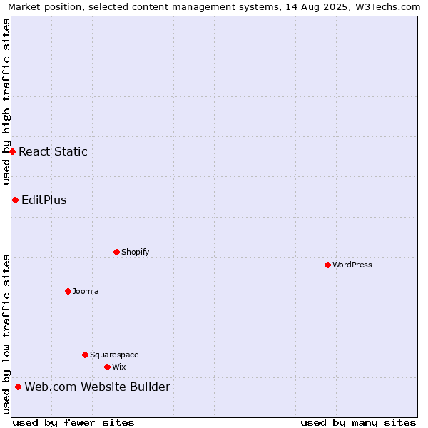 Market position of Web.com Website Builder vs. EditPlus vs. React Static