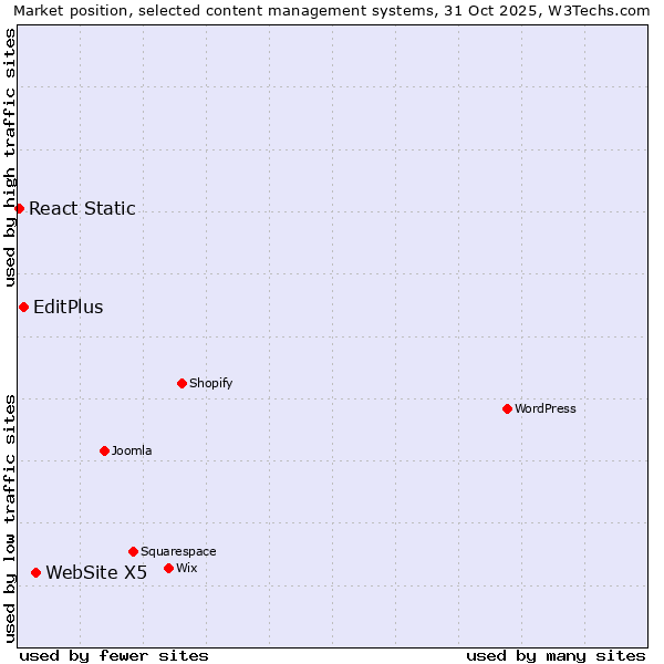 Market position of WebSite X5 vs. EditPlus vs. React Static