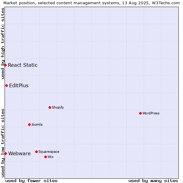 Market position of EditPlus vs. Webware vs. React Static