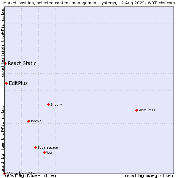 Market position of EditPlus vs. React Static vs. WonderCMS