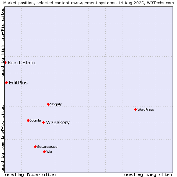 Market position of WPBakery vs. EditPlus vs. React Static