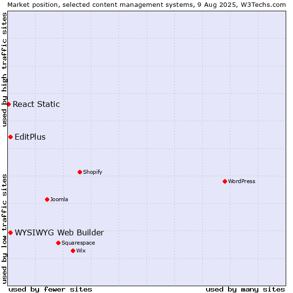 Market position of WYSIWYG Web Builder vs. EditPlus vs. React Static