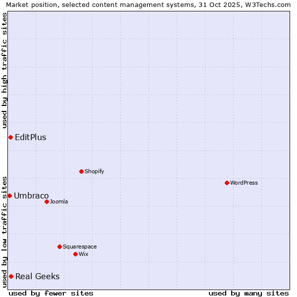 Market position of Real Geeks vs. EditPlus vs. Umbraco