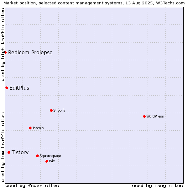 Market position of Tistory vs. EditPlus vs. Redicom Prolepse